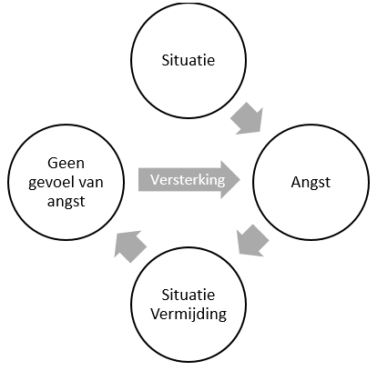 angstcircel