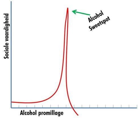 Alcohol sweetspot